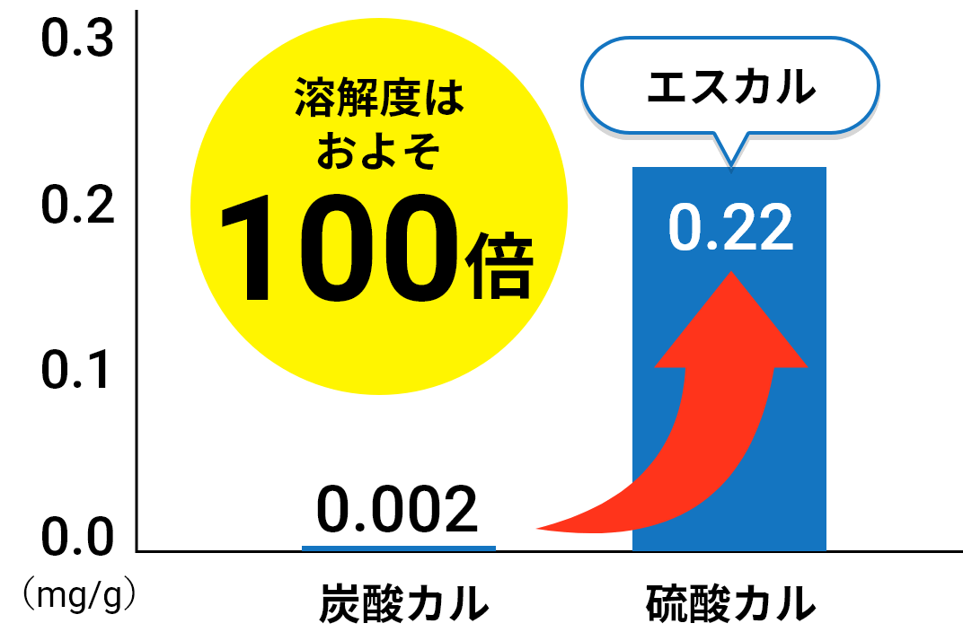 溶解度はおよそ100倍